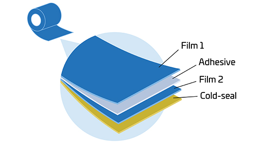 Film 1, Adhesive, Film 2, Cold-seal layers